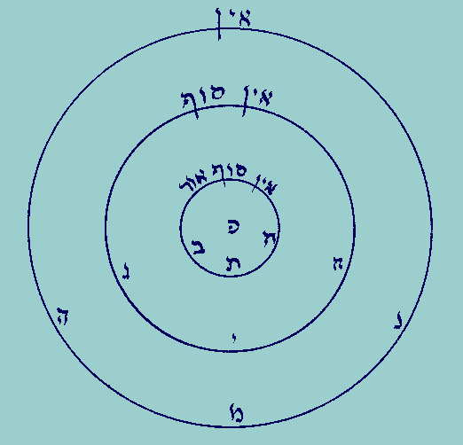 Three concentric circles.  Inside the inner one: Kaf at center, Bet at 8 o'clock, Chet at 4 o'clock, and Taw at 6 o'clock.  Outside inner circle, at top:  Aleph-Yod-Nunfinal Samekh-Vau-Pehfinal Aleph-Vau-Resh.  Inside middle circle: Gimel at 8 o'clock, Chet at 4 o'clock, and Yod at 6 o'clock.  Outside middle circle at top: Aleph-Yod-Nunfinal Samekh-Vau-Pehfinal. Inside outer circle: Hay at 8 o'clock, Nun at 4 o'clock, and Mem at 6 o'clock. Outside middle circle at top: Aleph-Yod-Nunfinal  ----- i.e.  The Sephiroth are represented by their initials in