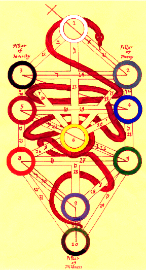 Full page.  Entire Tree of Life diagram,               with Serpent and sword.  The Sephiroth are rings of the               appropriate Queen Scale color.  The serpent is red and               is so draped that the body twines over each letter path               in exact sequence, with the tail on #32.  There is a               number in the center of each Sephiroth and the letters               appear with their numbers on the paths.  There the               paths intersect or cross, there is no division -- effect               like a cut-out of the tree and paths surmounted by ring               borders on the Sephiroth, the Serpent Napishtum and the               Sword.  The Pillars of Severity, Mildness and Mercy are               identified.  The whole is titled: Otz Chaiim.