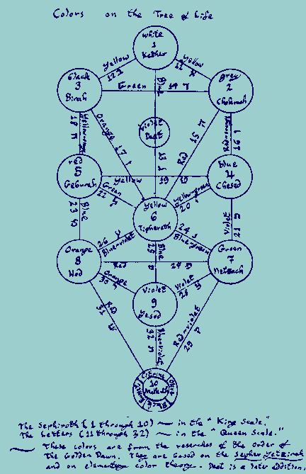Full page illustration titled ''Colors on the Tree of Life,'' at top and noted below ''The Sephiroth (1 through 10) in the 'King Scale.'  The Letters (11 through 32) in the 'Queen Scale.'   These colors are from the researches of the Order of the Golden Dawn.  They are based on the Sepher Yetzirah and on elementary color theory.  Da'at is a later addition.  See Crowley's Liber 777.''      The diagram is a Kircher style Tree of Life with the Sephiroth as circles and the paths as lines.  Each Sephira has the following inside: King Scale color name at top, number in the center, and English spelling of the name of the Sephira.  The letter paths are marked with the names of the matching Queen Scale colors, the number of each path, and the Hebrew letter of the path.  Da'at is added in the usual position, middle of path 13, as a smaller circle with the words 