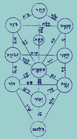 Full page illustration.  This is a Kircher style Tree of Life diagram with Sephiroth as circles and paths as lines.  Each Sephira has the Hebrew name with vowel points written inside.  Each path has the letter name with vowel points written along it.