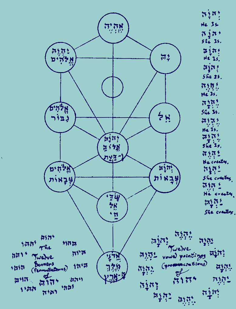 Full page illustration.  This is a Kircher Tree of Life diagram composed of circles and lines.  The paths are unmarked. Inside each Sephira is the divine name of the Sephira, complete with vowel pointing.  In a column to the right, all twelve vowel pointings of the Tetragrammaton are arranged in order, with the English meaning just below each entry.  Below and to the right is a ring composed of the same twelve vowel pointed variations of the Tetragrammaton, and in the center of that is the legend: ''Twelve vowel pointings (pronunciations) of YHVH''.  To the left at the bottom is a similar ring of of the twelve banners of Tetragrammaton (rectified to zodiacal positions by group theory --- not with the usual two entries switched), and in the center is the legend: ''The Twelve Banners (Permutations) of YHVH 