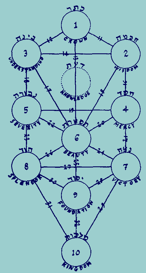 Full page illustration of the Tree of Life goes here            The Sephiroth are circles with only the numbers 1 to 10            inside them.  The Kricher paths are drawn in, connecting            the Sephiroth with simple lines.  Only the numbers 11 to            32 are placed on the paths.  Curved around the outer top            of each Sephira is the name of the Sephira in Hebrew,            while curved around the outer bottom of each is the English            translation.