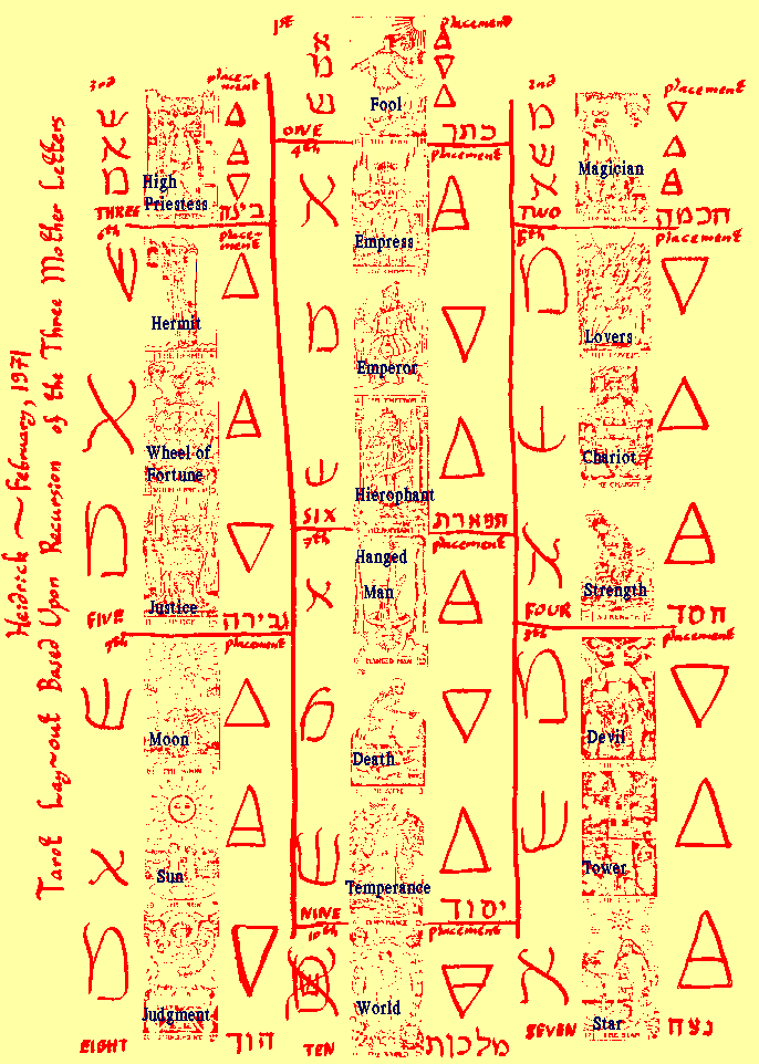 The Three Mother letters and Tarot